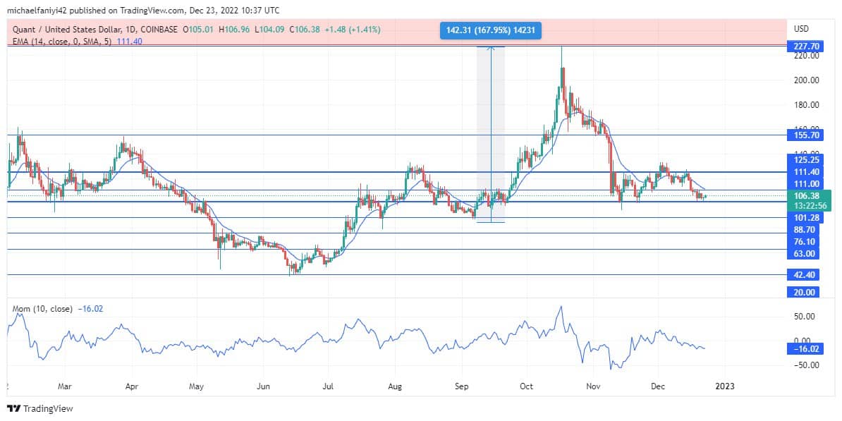 Quant Price Forecast: QNTUSD Price Awaits a Bullish Trigger Amidst Consolidation