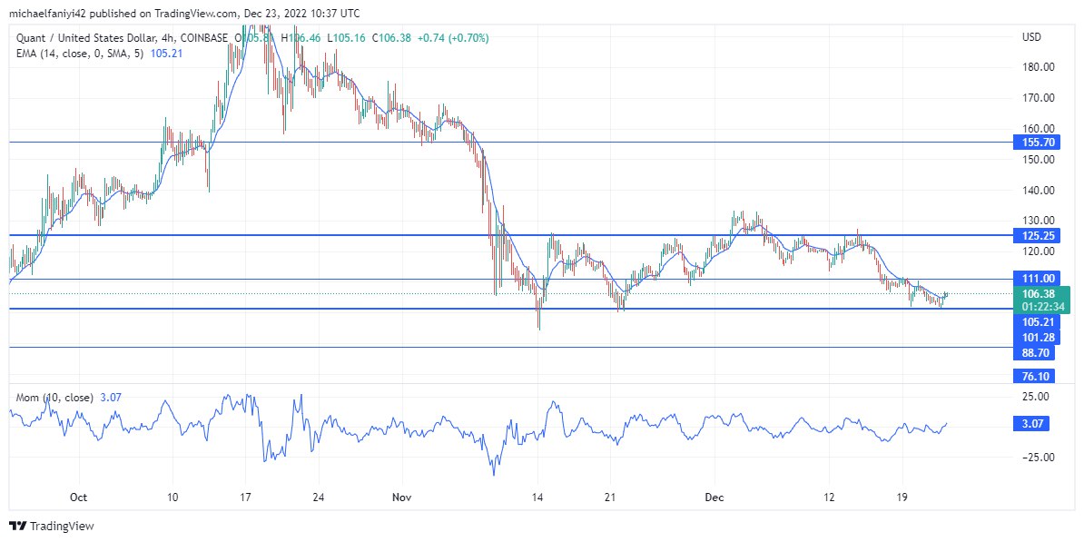 Quant Price Forecast: QNTUSD Price Awaits a Bullish Trigger Amidst Consolidation