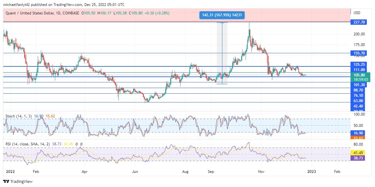 Quant Price Forecast: QNTUSD Displays a Bullish Reversal Pattern