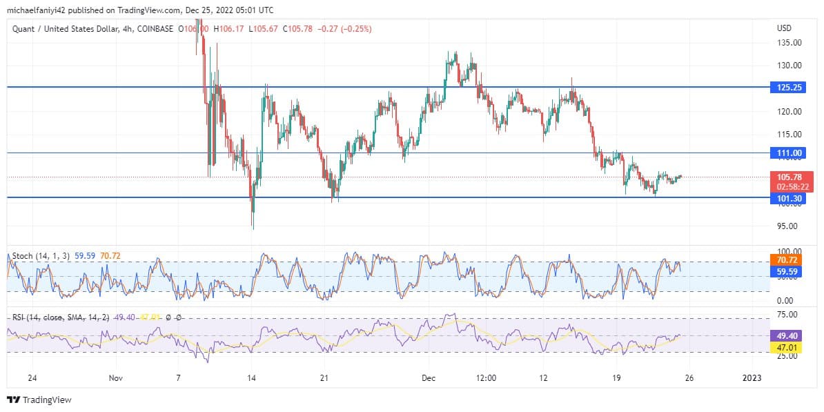 Quant Price Forecast: QNTUSD displays bullish reversal pattern