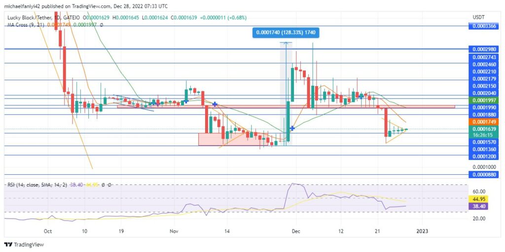 Lucky Block – Guide, Tips & Insights | Learn 2 Trade Market Prediction – Expert Analysis & Trading Tips | Learn 2 Trade: LBLOCK Breakout Propels Price