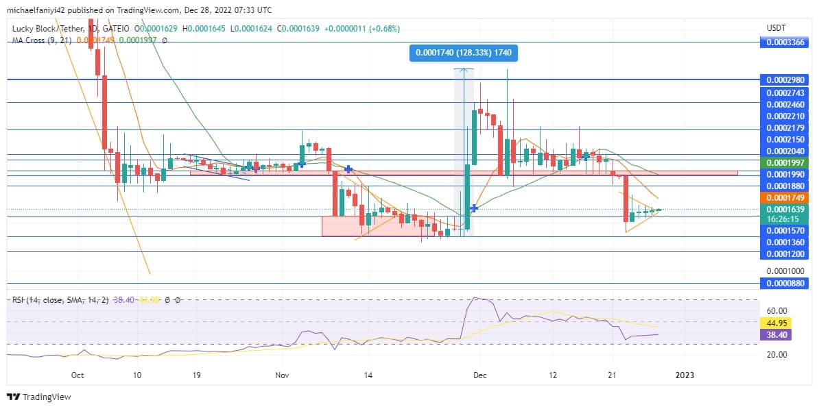 Lucky Block Market Prediction: LBLOCK Breakout Propels Price