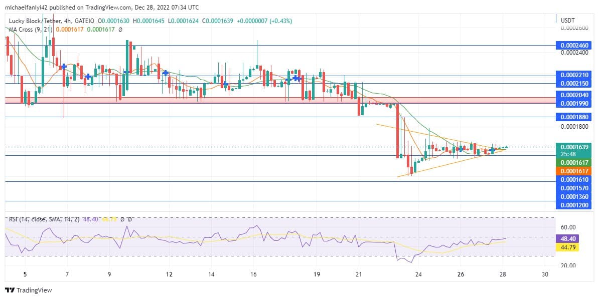 Lucky Block Market Prediction: LBLOCK Breakout Propels Price