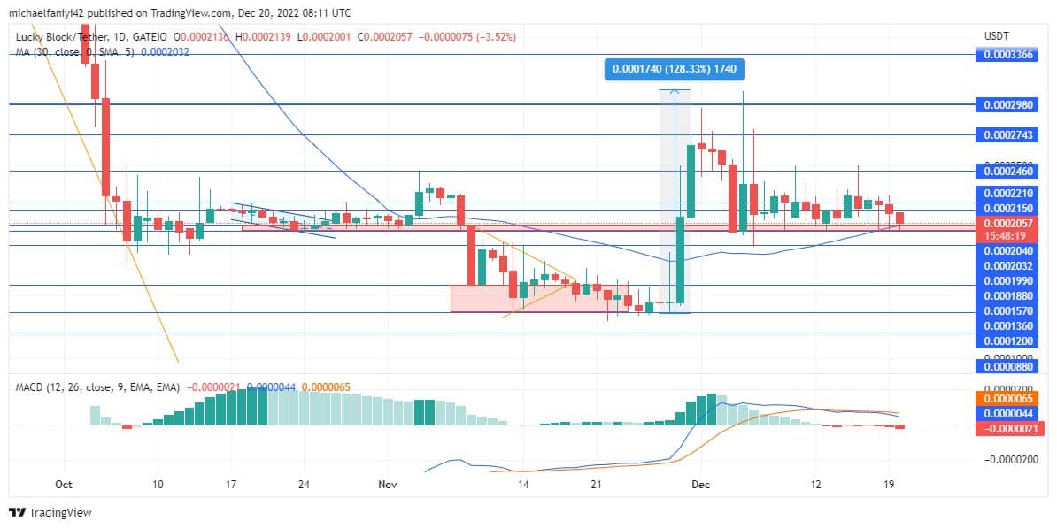 Lucky Block Market Prediction: LBLOCK/USD Maintains a Solid Grip on the Demand for a Rally