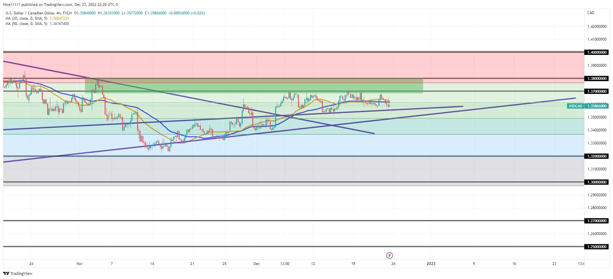 The USDCAD price lies above the equilibrium level 