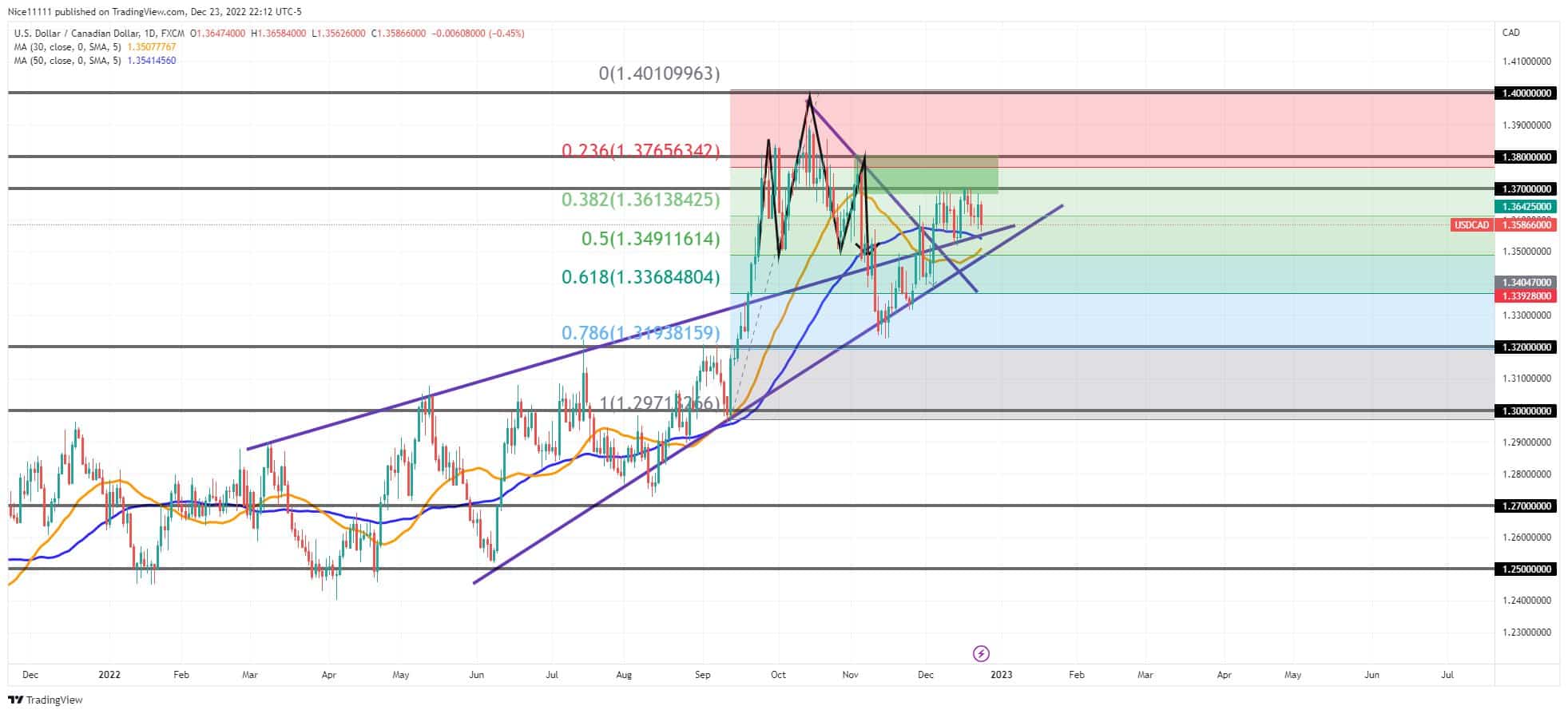 The USDCAD price lies above the equilibrium level 