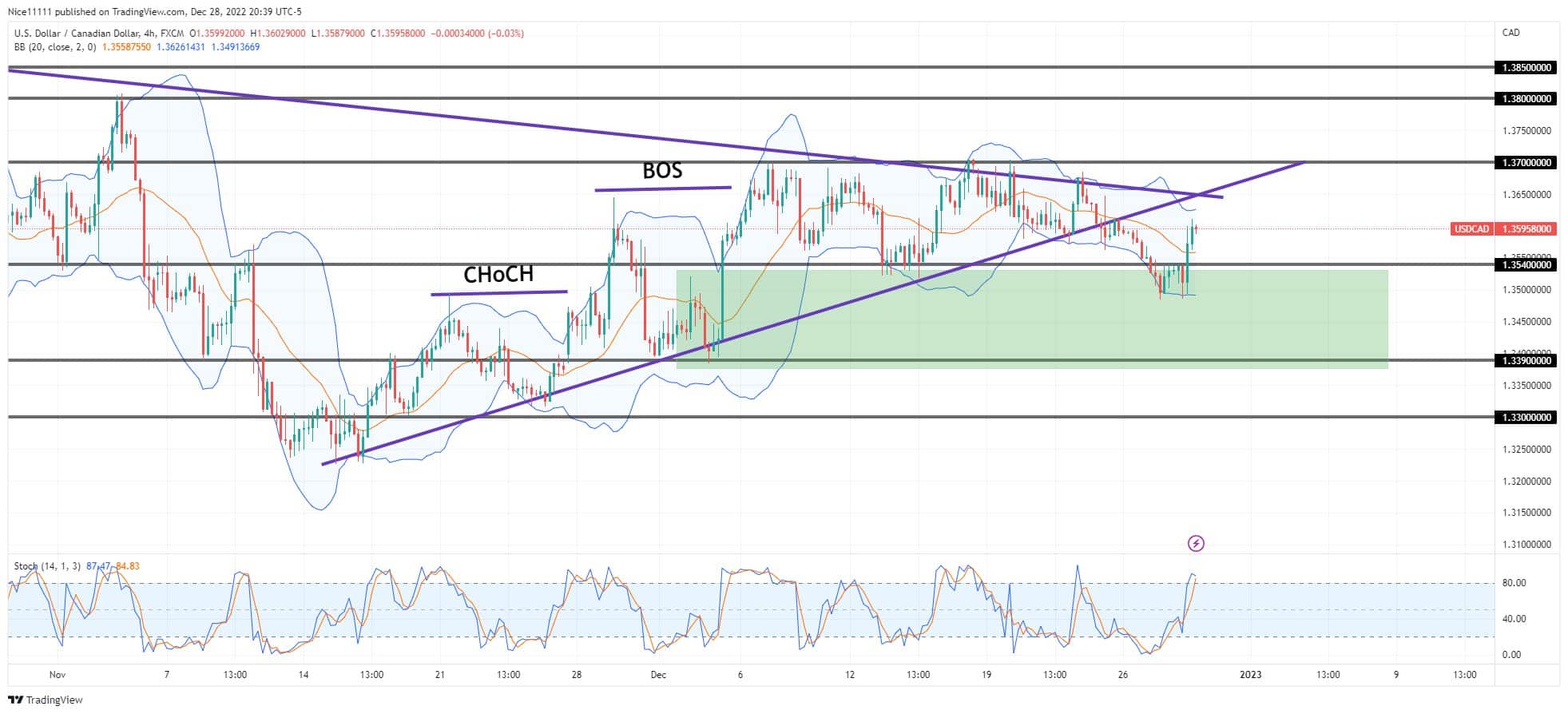 USDCAD Breaks Out of the Symmetrical Triangle