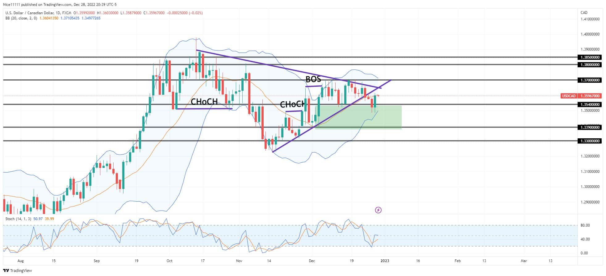 USDCAD Breaks Out of the Symmetrical Triangle