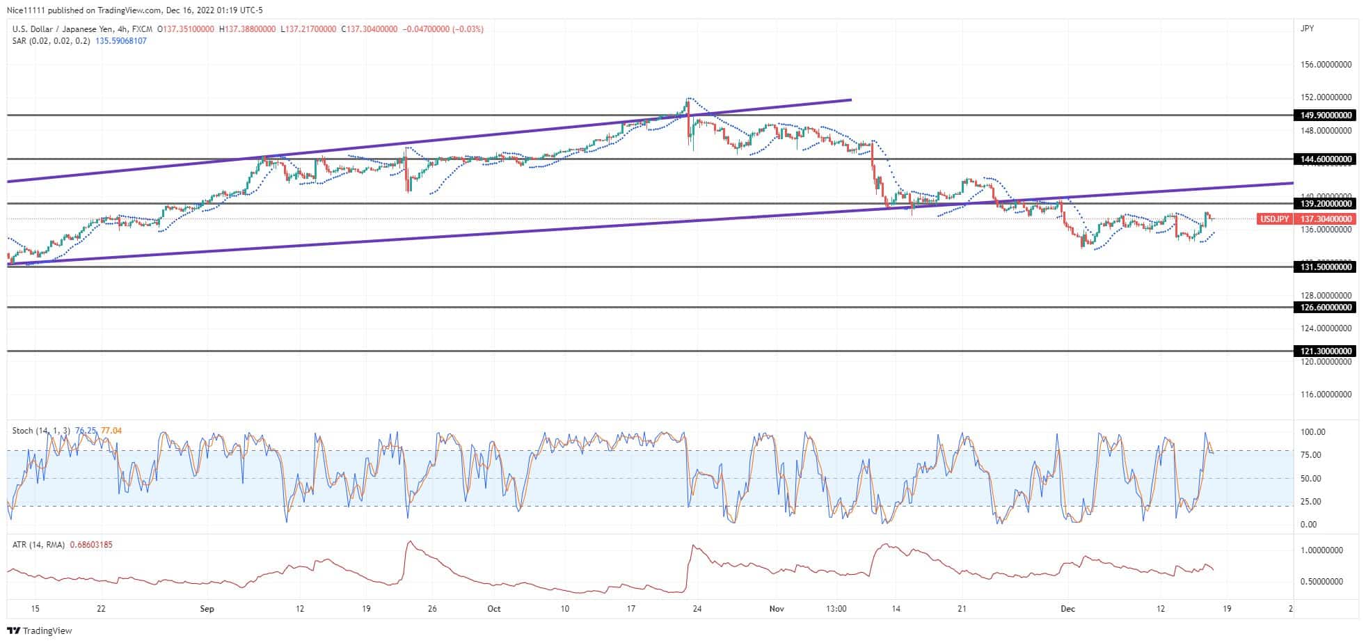 USDJPY Breaks Out of Expanding Channel