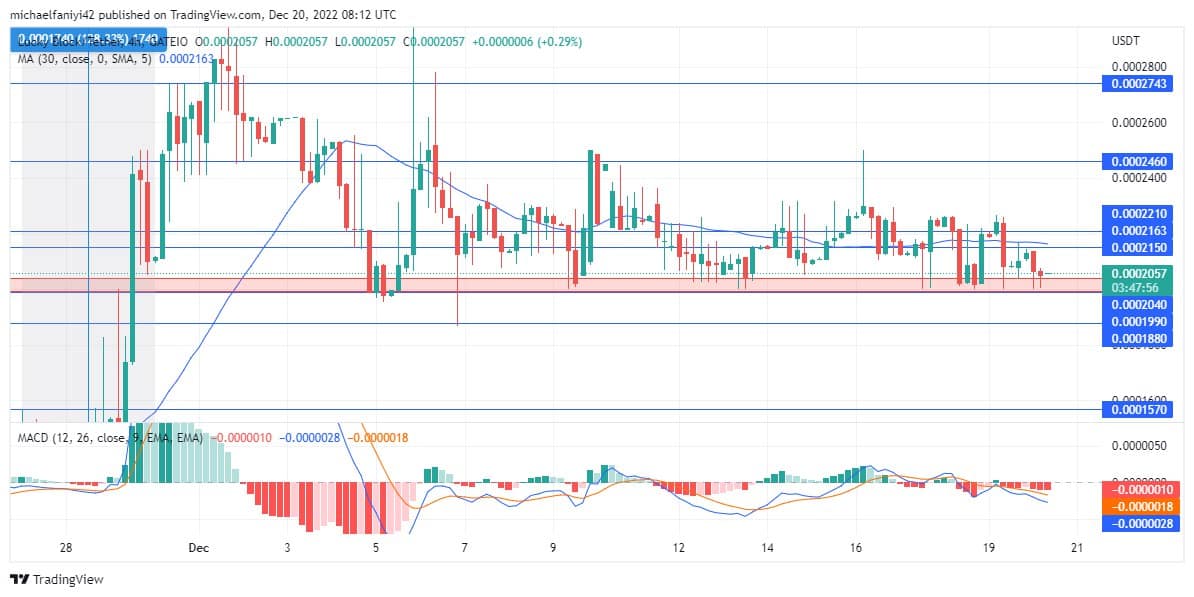 Lucky Block Market Prediction: LBLOCK/USD Maintains a Solid Grip on the Demand for a Rally