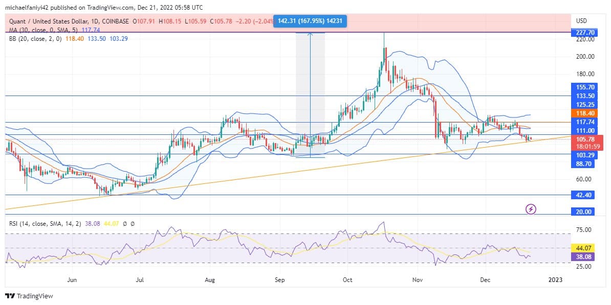 Quant Price Forecast: QNTUSD Is Poised to Test the 5.25 Resistance Level Again