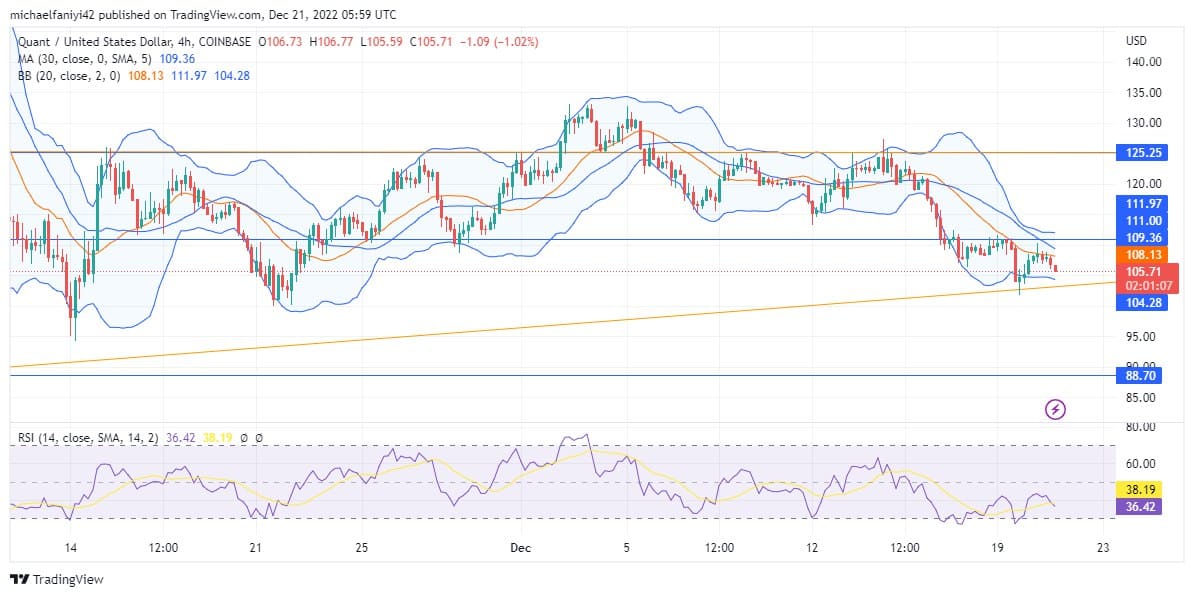 Quant Price Forecast: QNTUSD Is Poised to Test the 5.25 Resistance Level Again