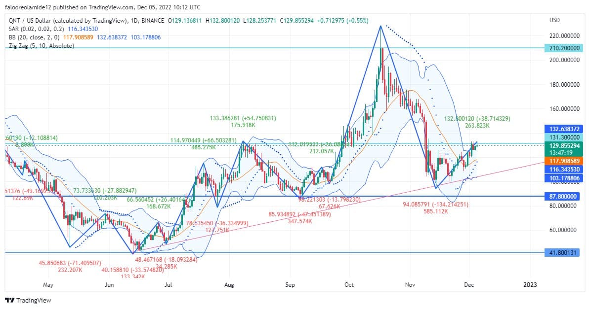 Quant Price Forecast: QNTUSD Continues on a Bullish Trendline Path