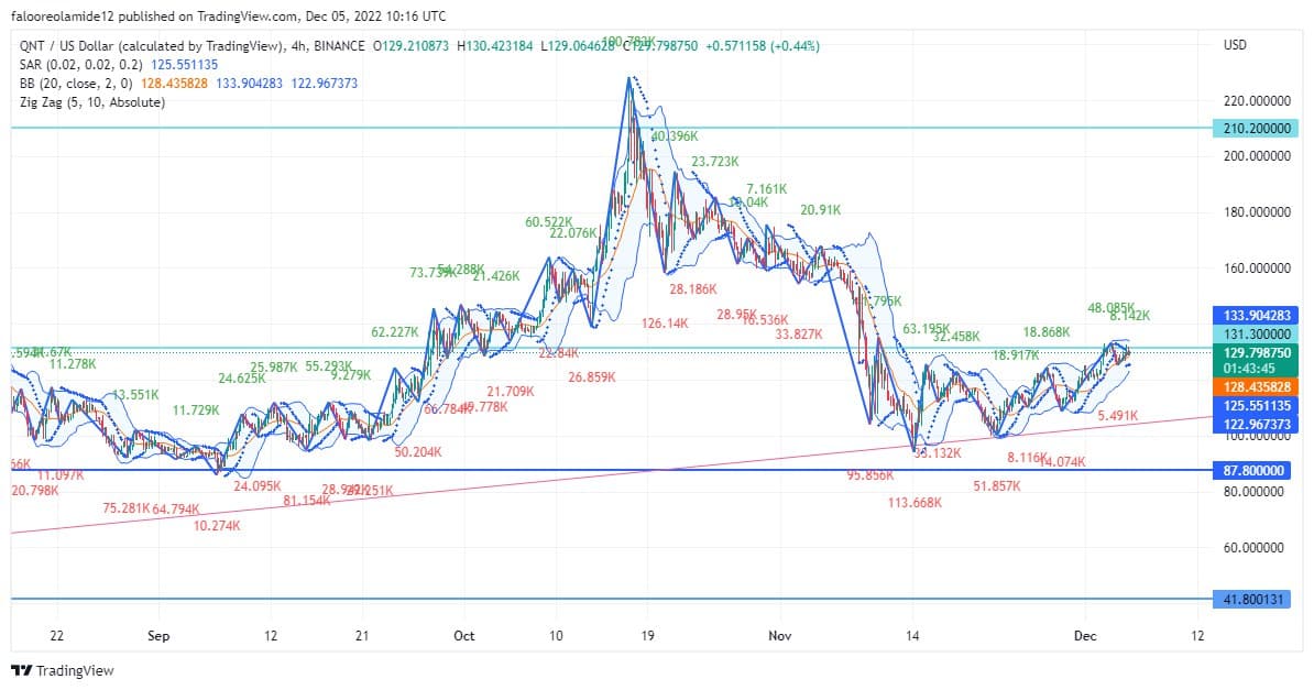 Quant Price Forecast: QNTUSD Continues on a Bullish Trendline Path