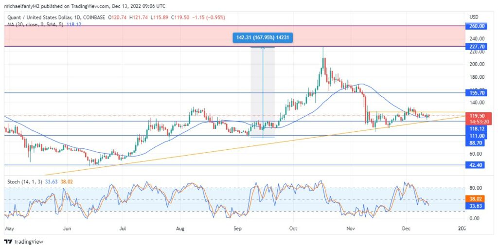 Quant Price Forecast: QNTUSD Approaches a Strong Convergence Point, Which Will Likely Propel the Market