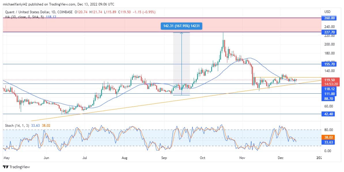 Quant Price Forecast: QNTUSD Approaches a Strong Convergence Point, Which Will Likely Propel the Market