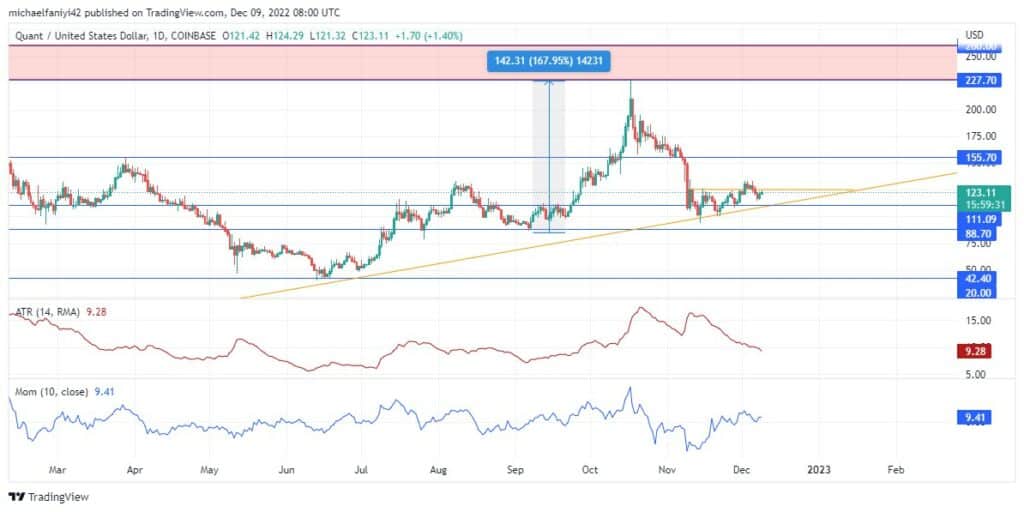 Quant Price Forecast: QNTUSD Is on the Rise Again as It Seeks to Kickstart Its Uptrend