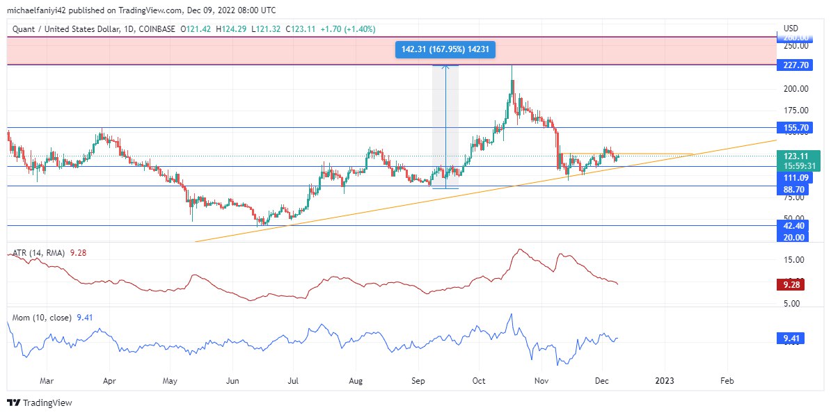 Quant Price Forecast: QNTUSD Is on the Rise Again as It Seeks to Kickstart Its Uptrend