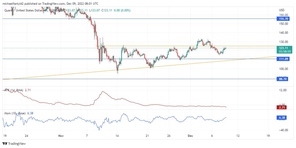 Quant Price Forecast: QNTUSD Is on the Rise Again as It Seeks to Kickstart Its Uptrend