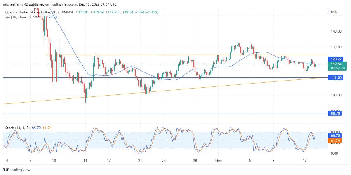 Quant Price Forecast: QNTUSD Approaches a Strong Convergence Point, Which Will Likely Propel the Market