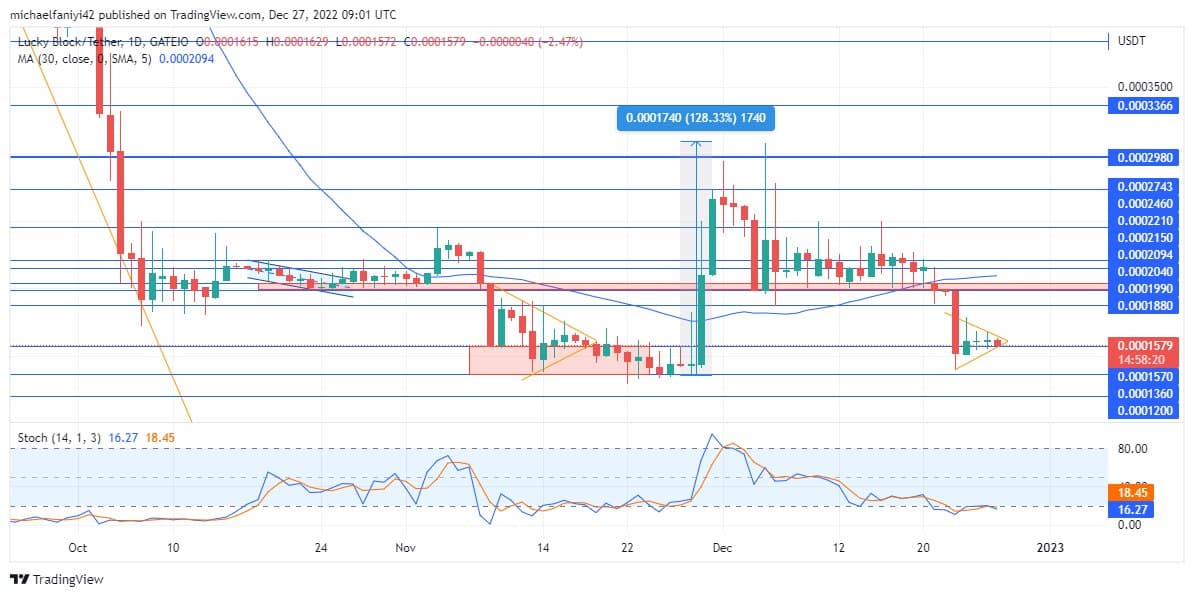 Lucky Block Market Prediction: LBLOCK Steadies for an Upsurge