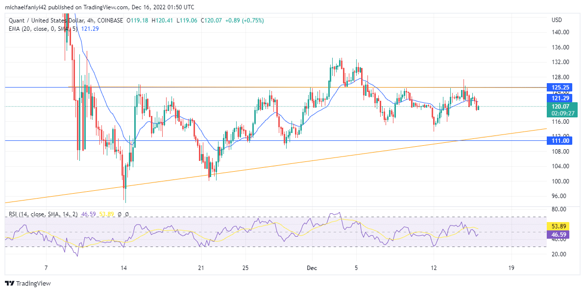 Quant Price Forecast: QNTUSD Buyers Are Increasingly Weakening the $125.25 Supply