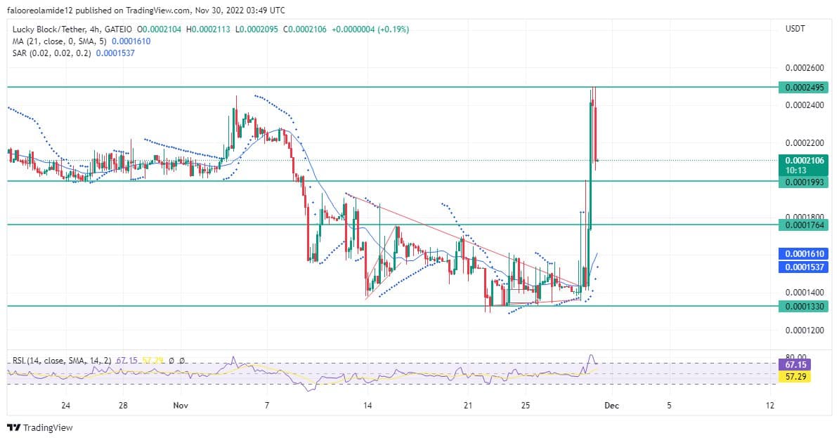 Lucky Block Market Prediction: The LBLOCK/USD Price Will Return Stronger After Acquiring More Support Level Entrants