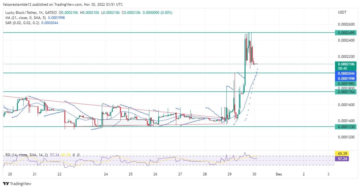 Lucky Block Market Prediction: The LBLOCK/USD Price Will Return Stronger After Acquiring More Support Level Entrants