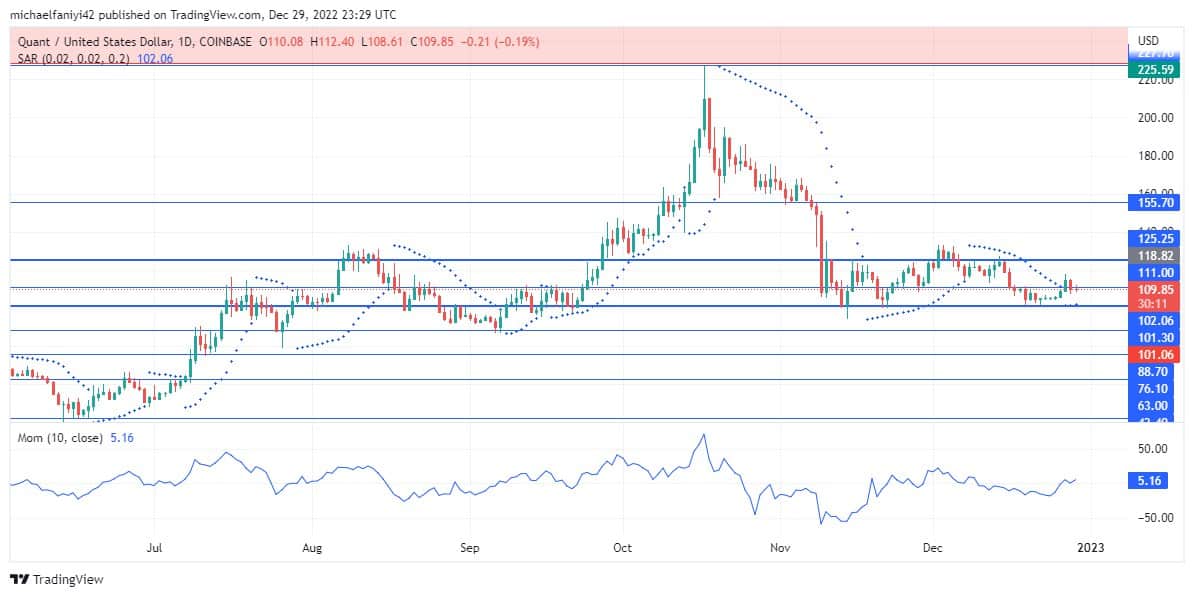 Quant Price Forecast: QNTUSD Recovers From a Retracement to Continue Its Uptrend