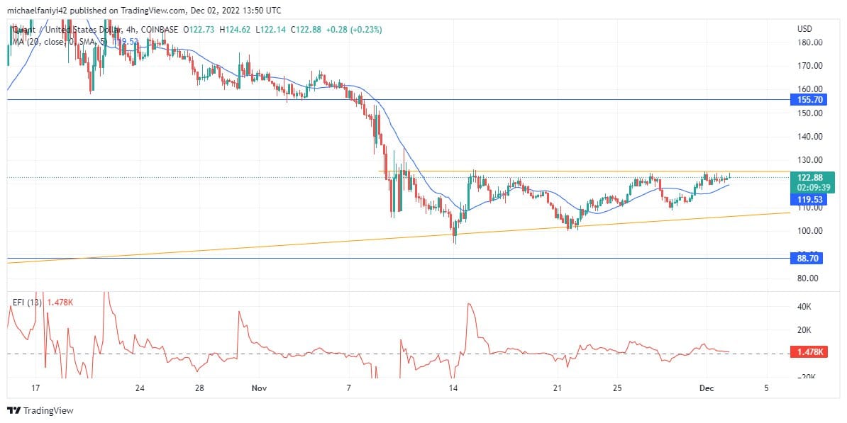 Quant Price Forecast: QNTUSD Buyers will maintain their dominance as prices rise