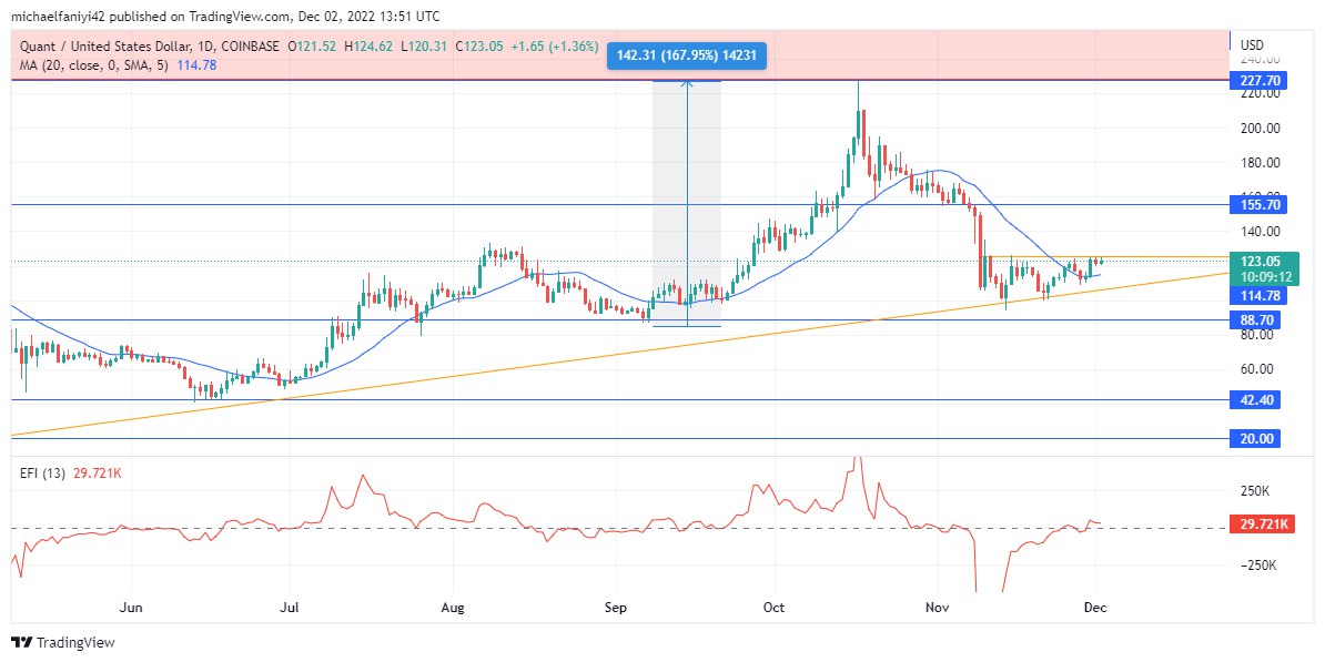 Quant Price Forecast: QNTUSD Buyers will maintain their dominance as prices rise