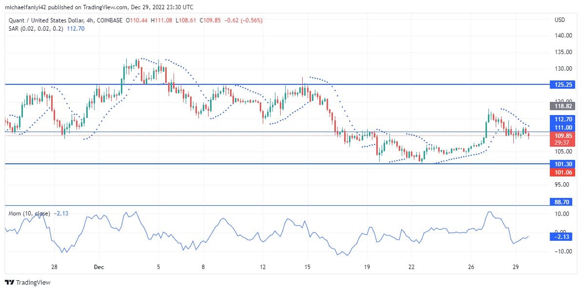 Quant Price Forecast: QNTUSD Recovers From a Retracement to Continue Its Uptrend