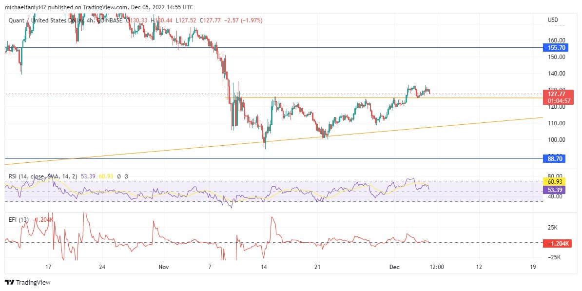 Quant Price Forecast: The QNTUSD Price Breaks the Triangle Pattern and Is Set to Rise Further