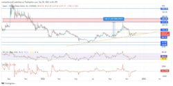 Quant Price Forecast: The QNTUSD Price Breaks the Triangle Pattern and Is Set to Rise Further