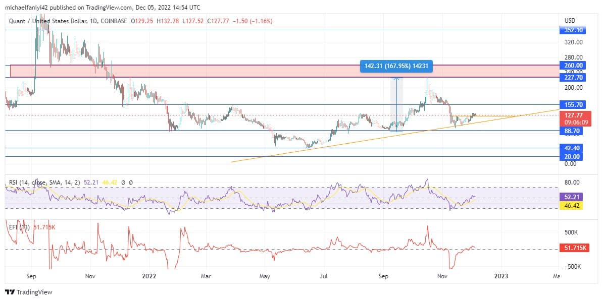 Quant Price Forecast: The QNTUSD Price Breaks the Triangle Pattern and Is Set to Rise Further