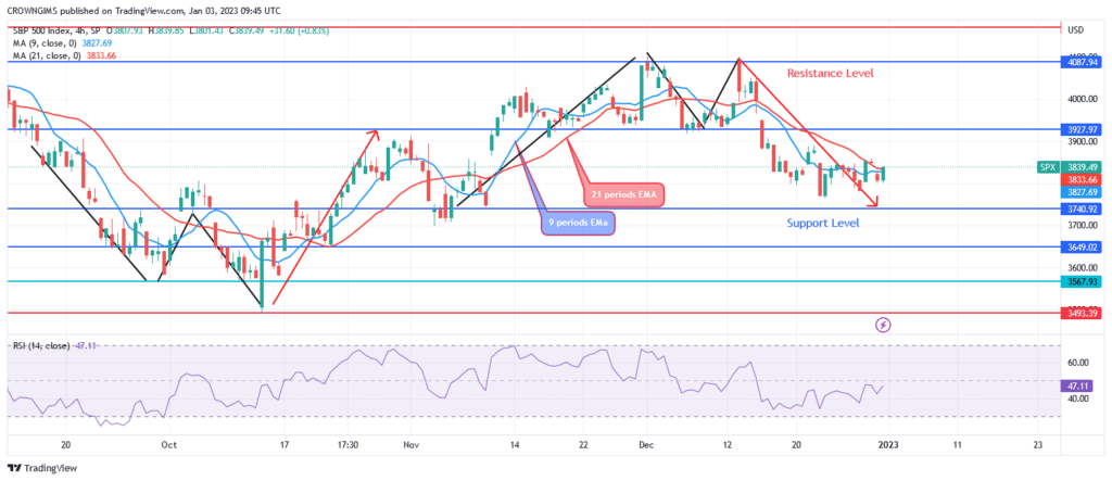 S&P 500 Price May Fall Below $3740 Support Level
