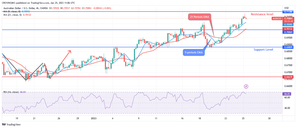 AUDUSD Price May Bounce Off $0.71 Resistance Level