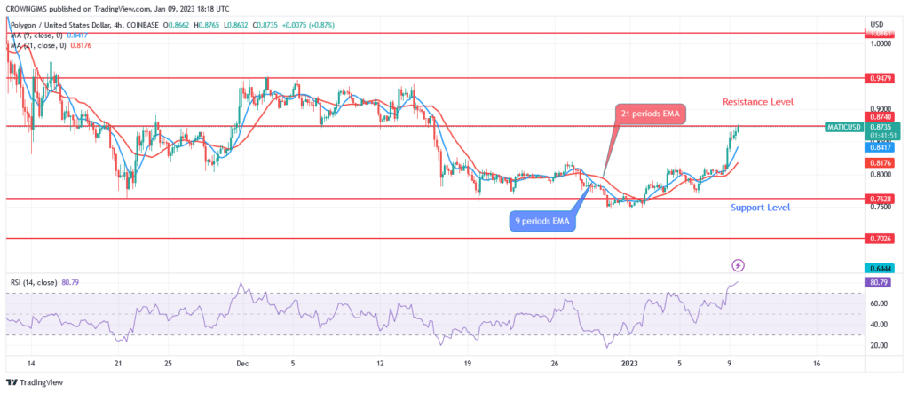 Polygon Price: Buyers Are Exerting Pressure to Break Up $0.87 Level