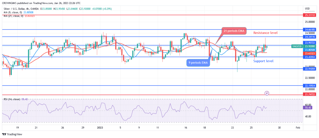 Silver (XAGUSD) Price Is Ranging within $24.33 and $23.43 Levels