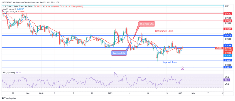 USDCHF Price: Bullish Momentum Is Building to Lift Price Above $0.93 Level