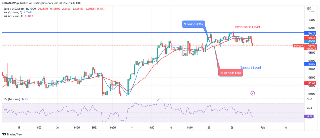 EURUSD Price: Will There Be a Bearish Reversal at $1.09 Resistance Level?