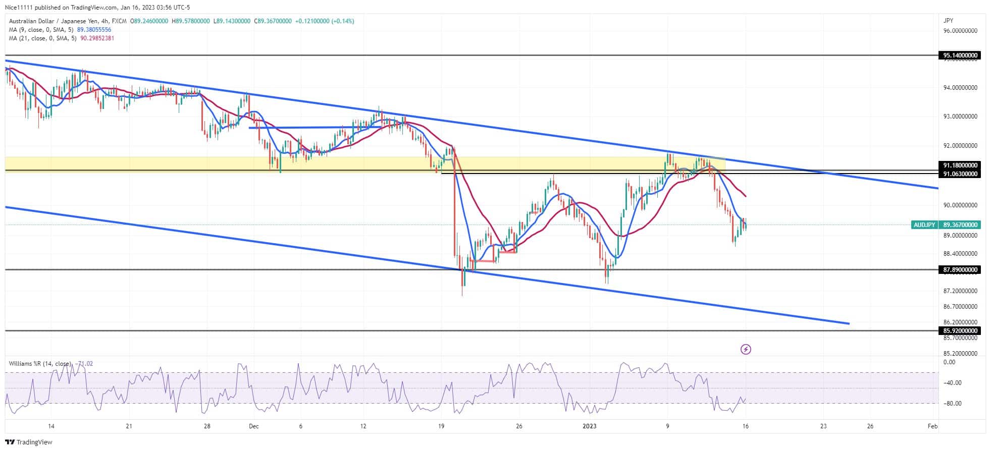 AUDJPY Resumes Its Bearish Trend