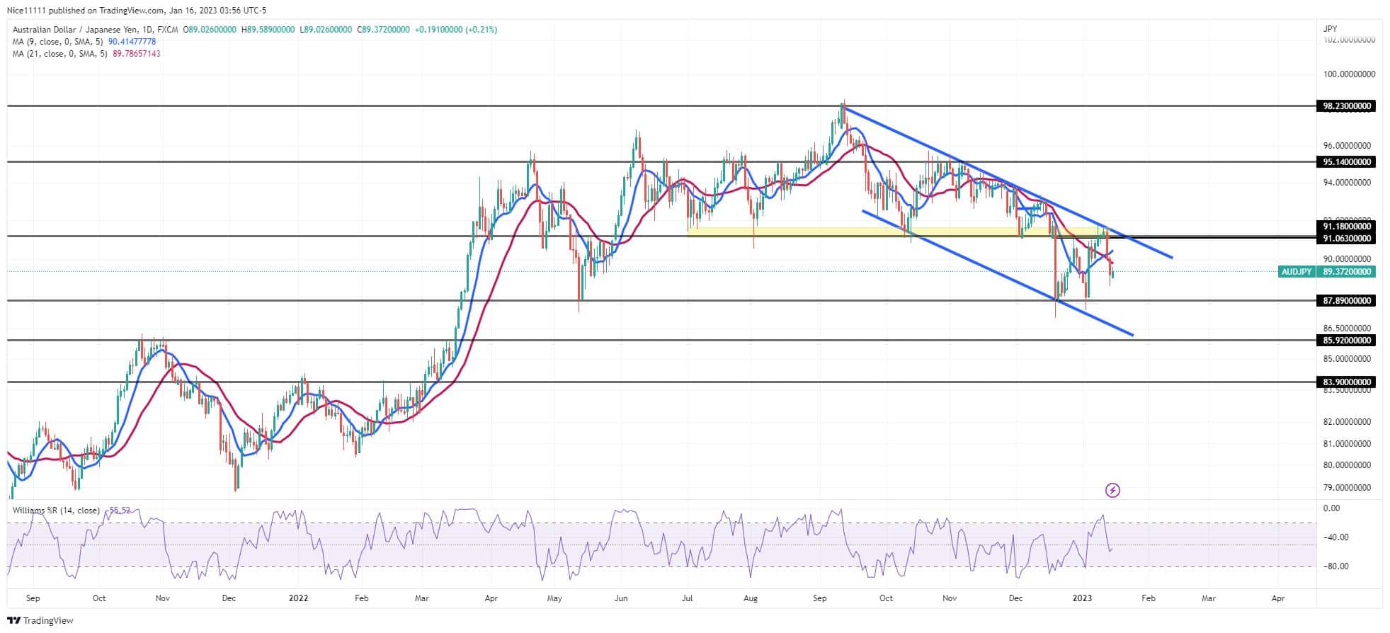 AUDJPY Resumes Its Bearish Trend