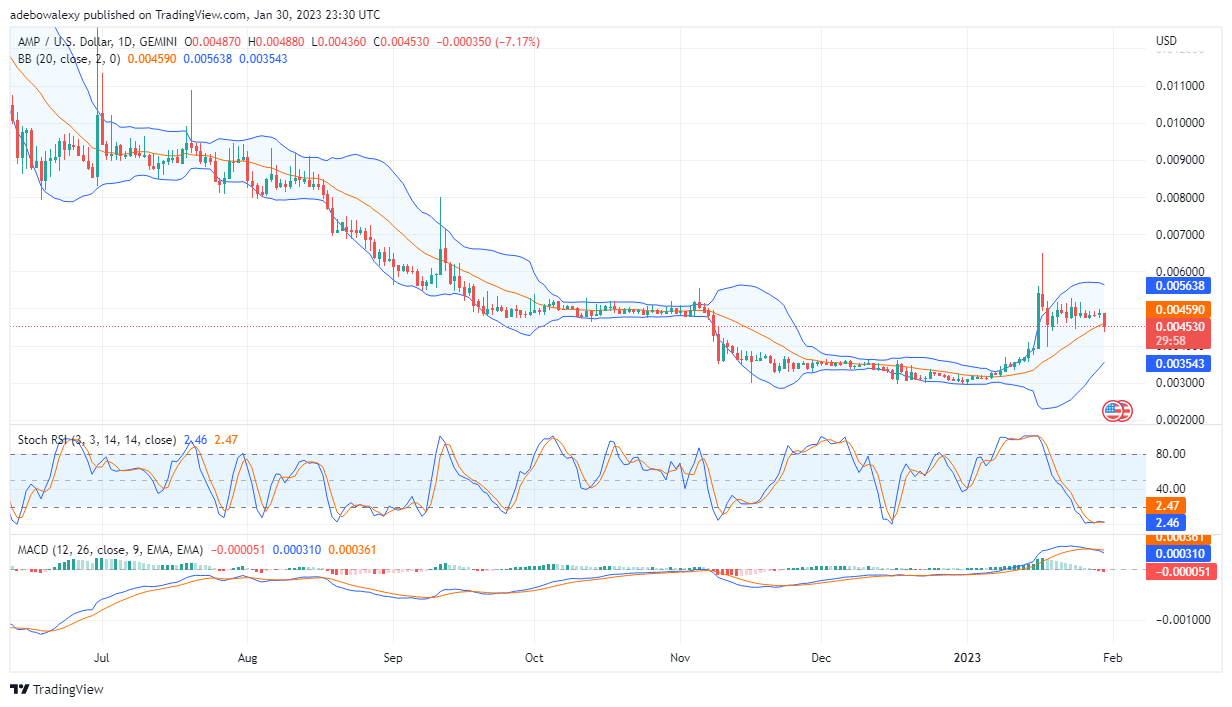 AMP/USD Price May Have Started a Downtrend