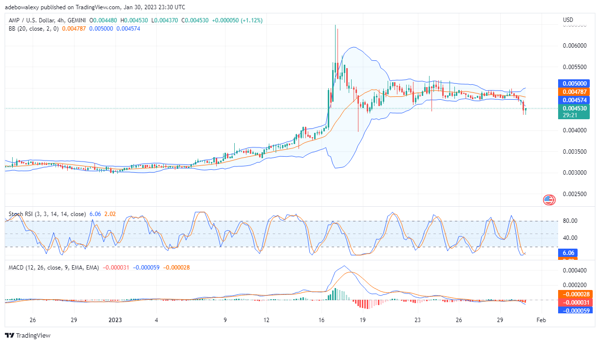 AMP/USD Price May Have Started a Downtrend