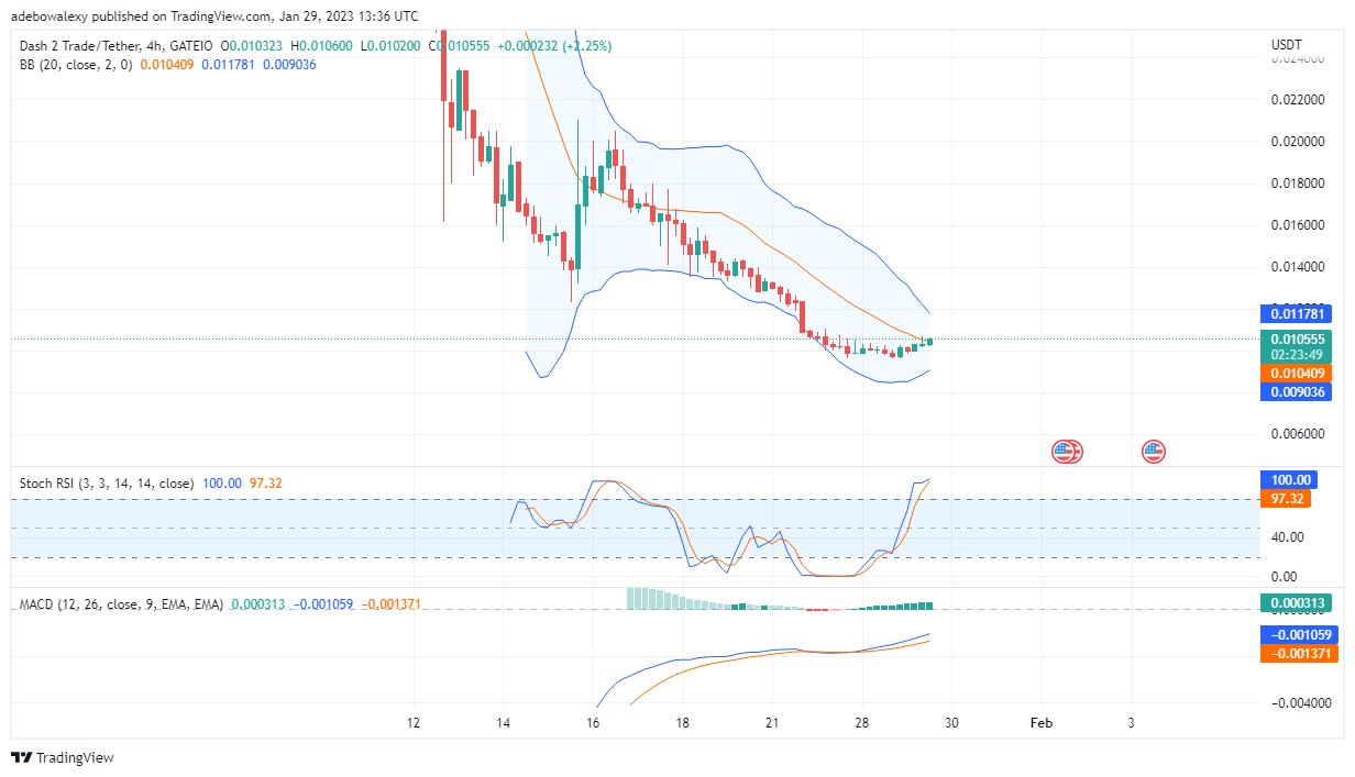 Dash 2 Trade Price Prediction: D2T/USDT Price Set to Rise Significantly