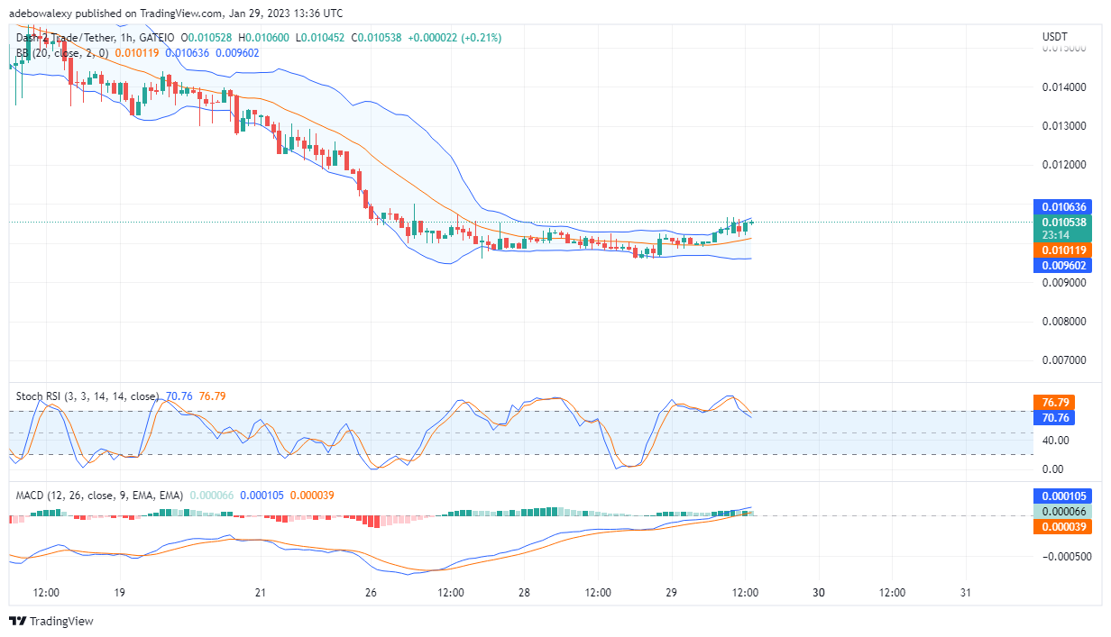 Dash 2 Trade Price Prediction: D2T/USDT Price Set to Rise Significantly