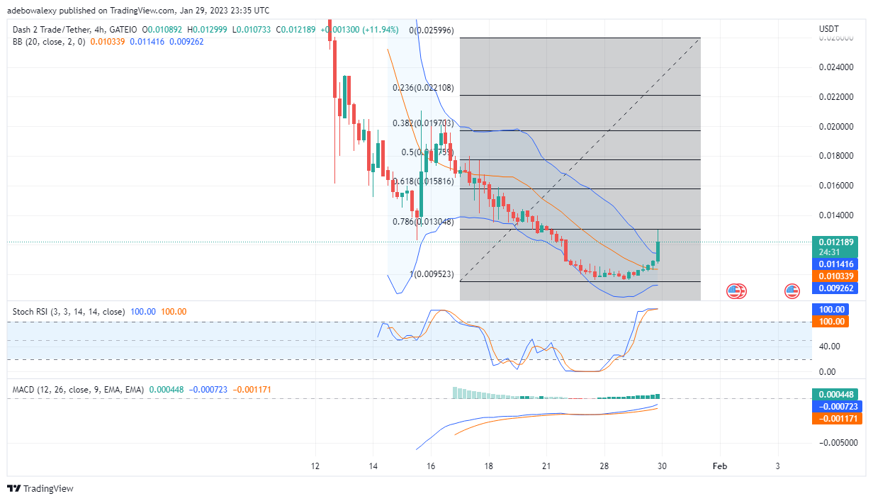 Dash 2 Trade Price Prediction Today, January 30: D2T/USDT Price Is Hypersonically Bullish