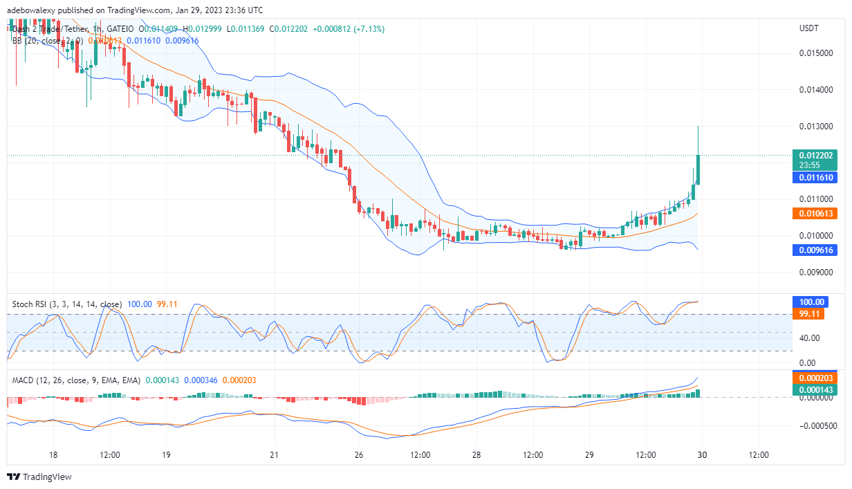 Dash 2 Trade Price Prediction Today, January 30: D2T/USDT Price Is Hypersonically Bullish