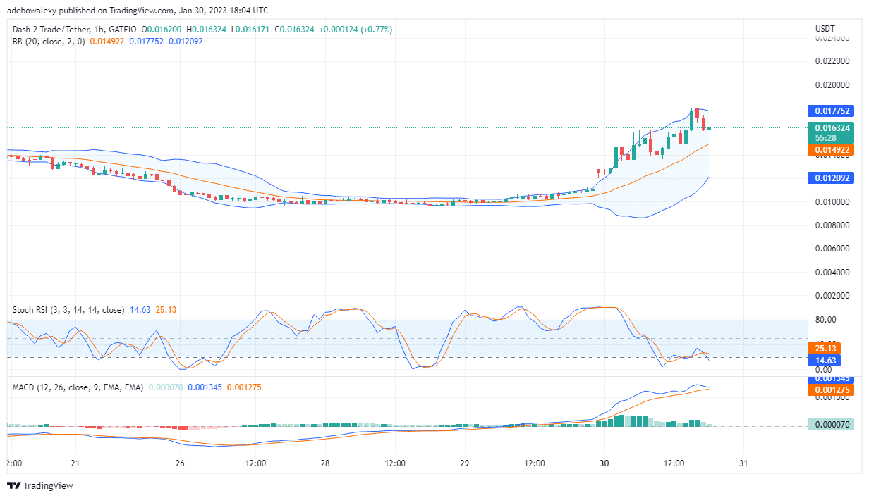 Dash 2 Trade Price Prediction Today, January 31: Set To Continue The Bull Run